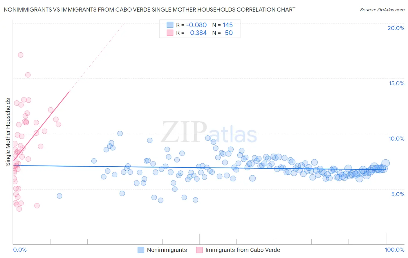 Nonimmigrants vs Immigrants from Cabo Verde Single Mother Households