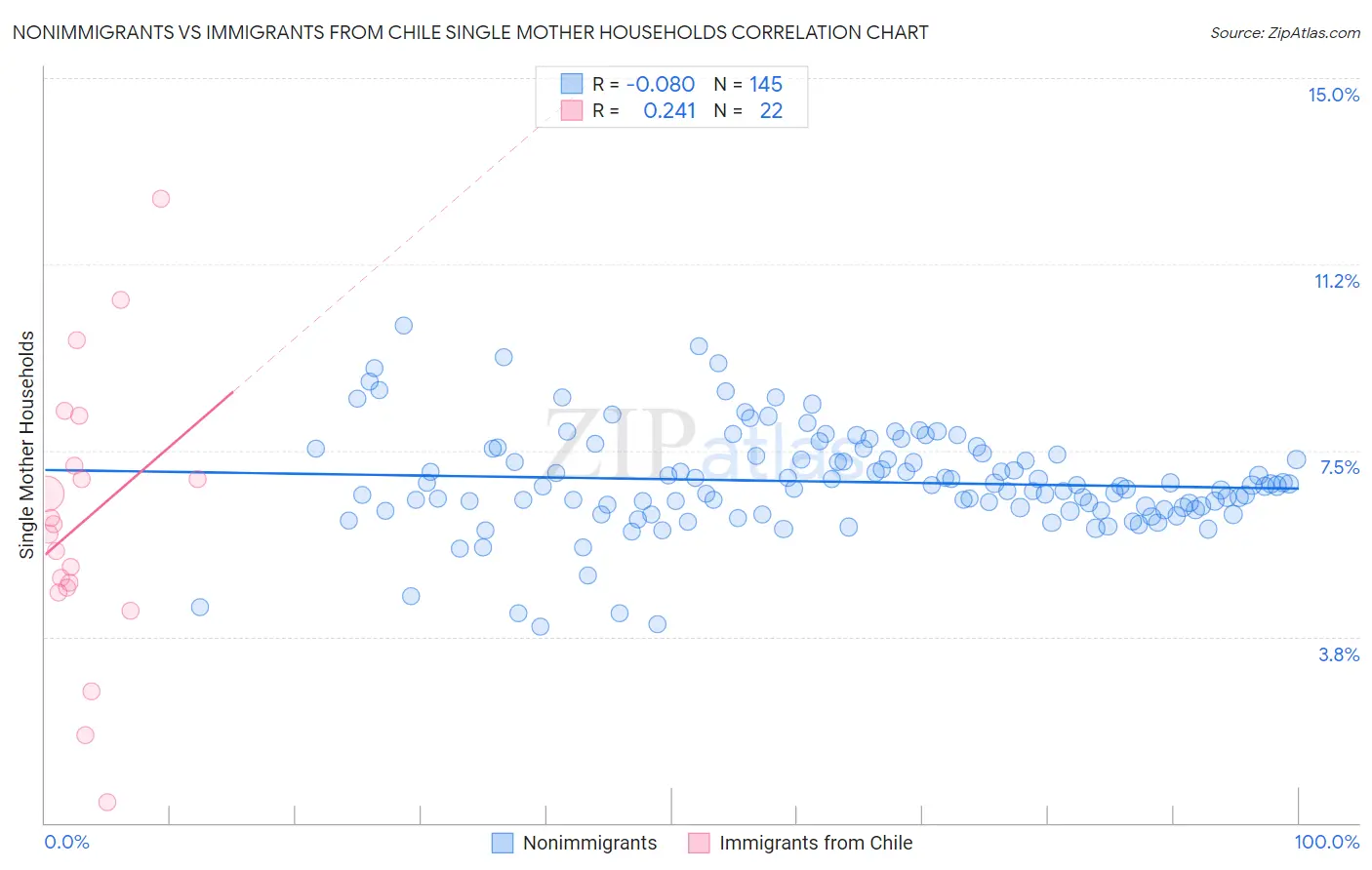 Nonimmigrants vs Immigrants from Chile Single Mother Households