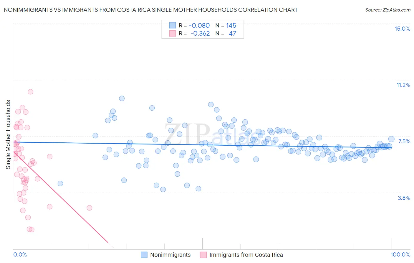 Nonimmigrants vs Immigrants from Costa Rica Single Mother Households