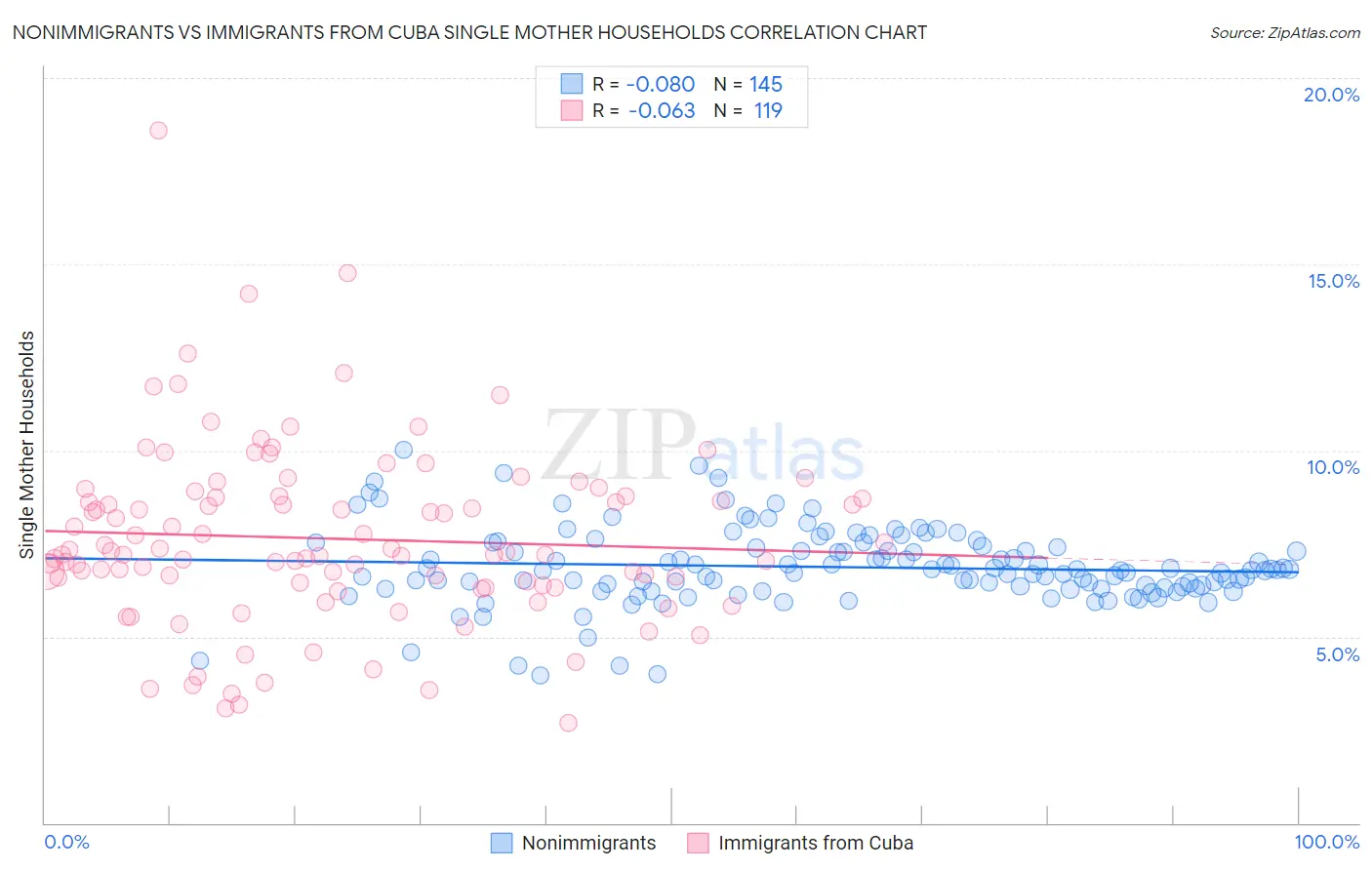 Nonimmigrants vs Immigrants from Cuba Single Mother Households