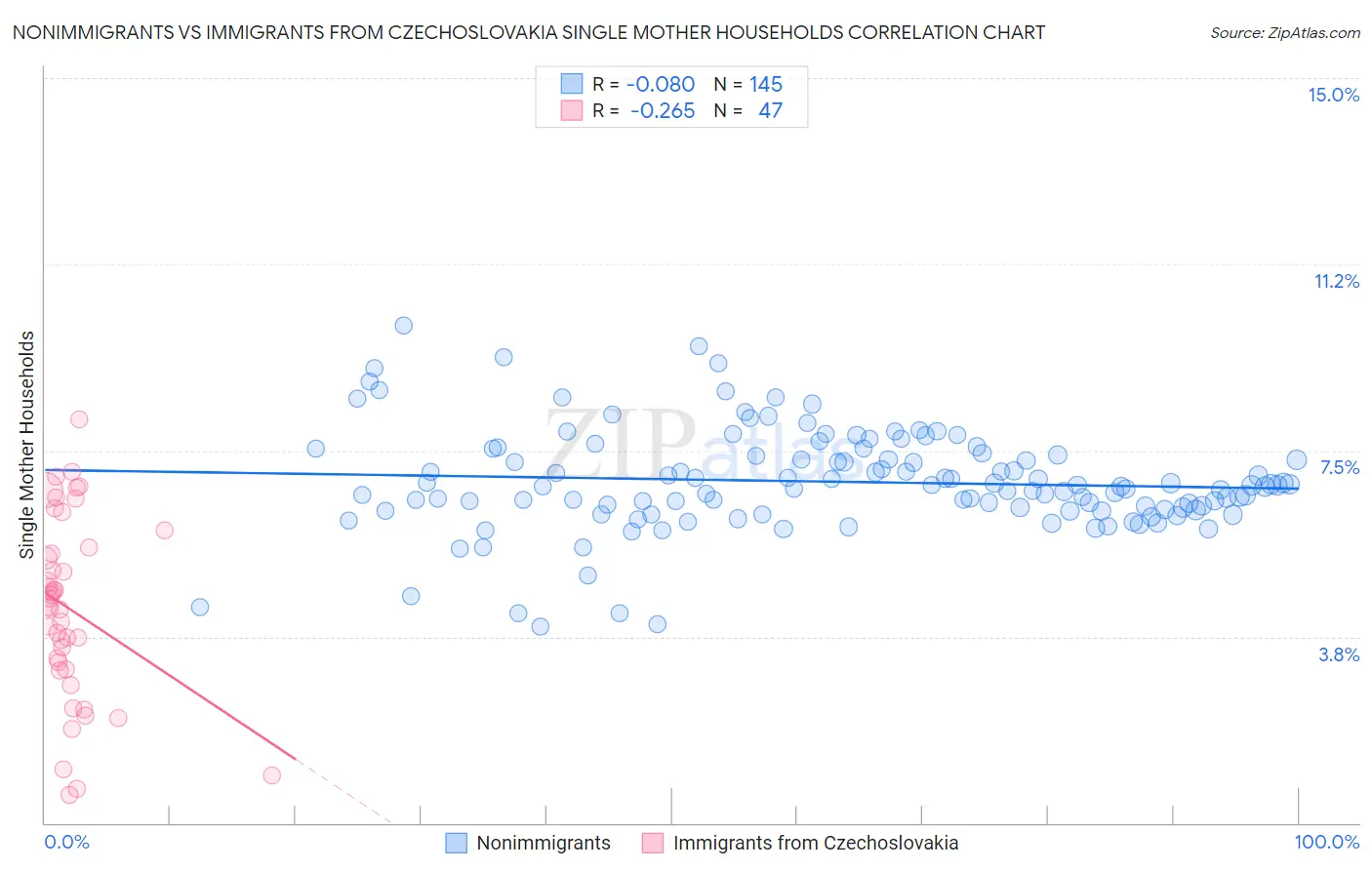 Nonimmigrants vs Immigrants from Czechoslovakia Single Mother Households