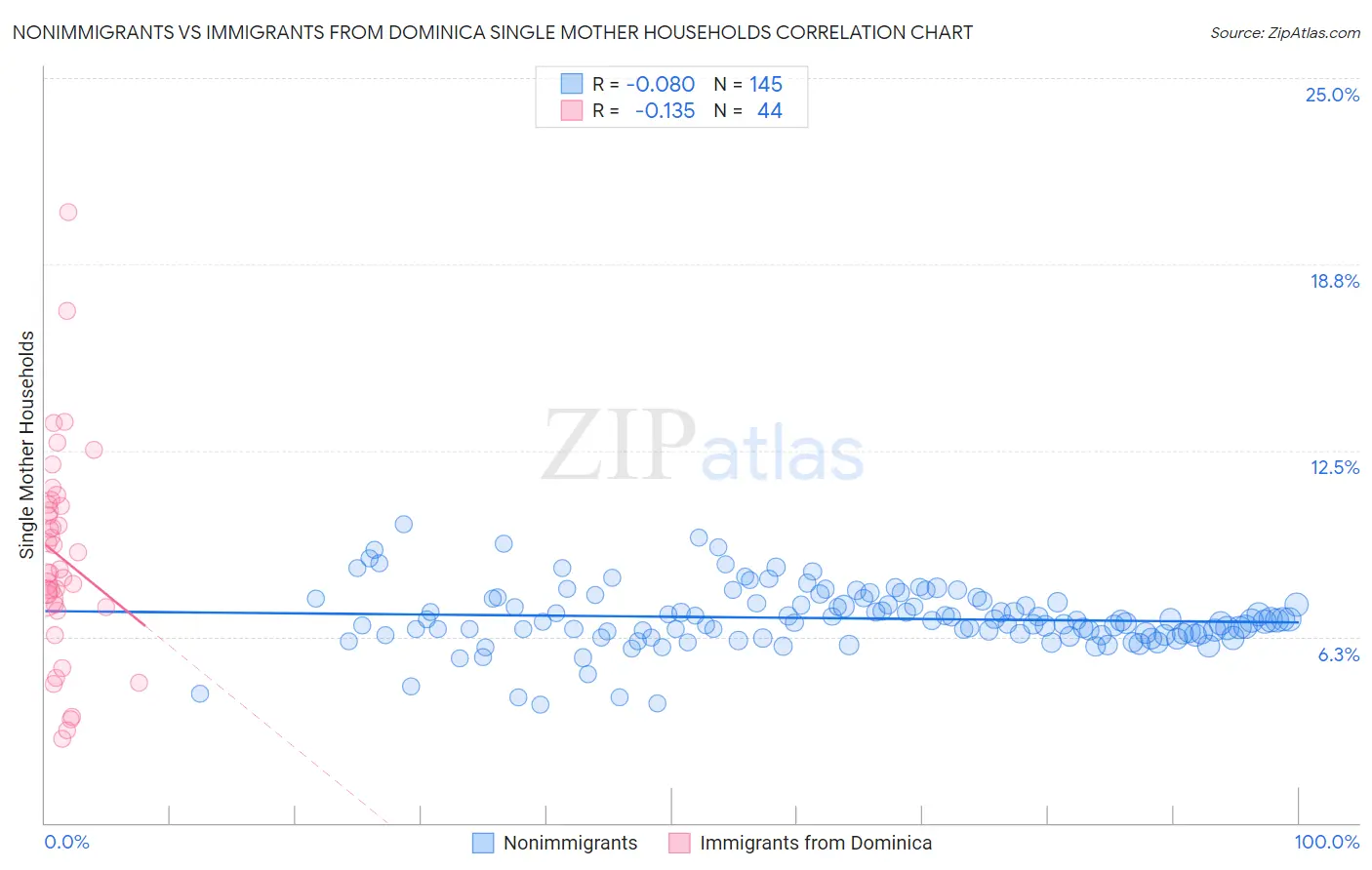 Nonimmigrants vs Immigrants from Dominica Single Mother Households