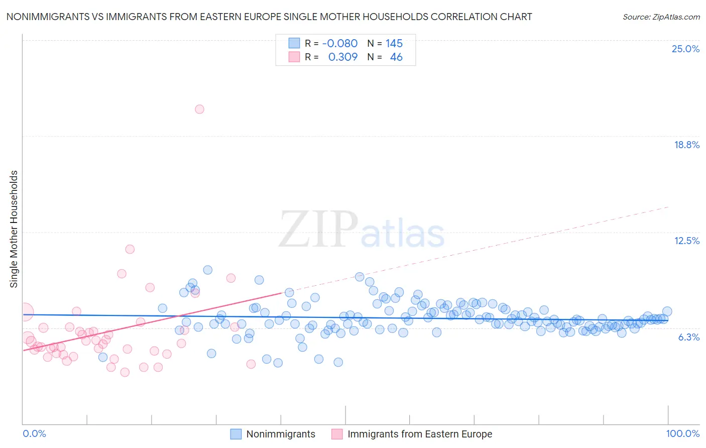 Nonimmigrants vs Immigrants from Eastern Europe Single Mother Households
