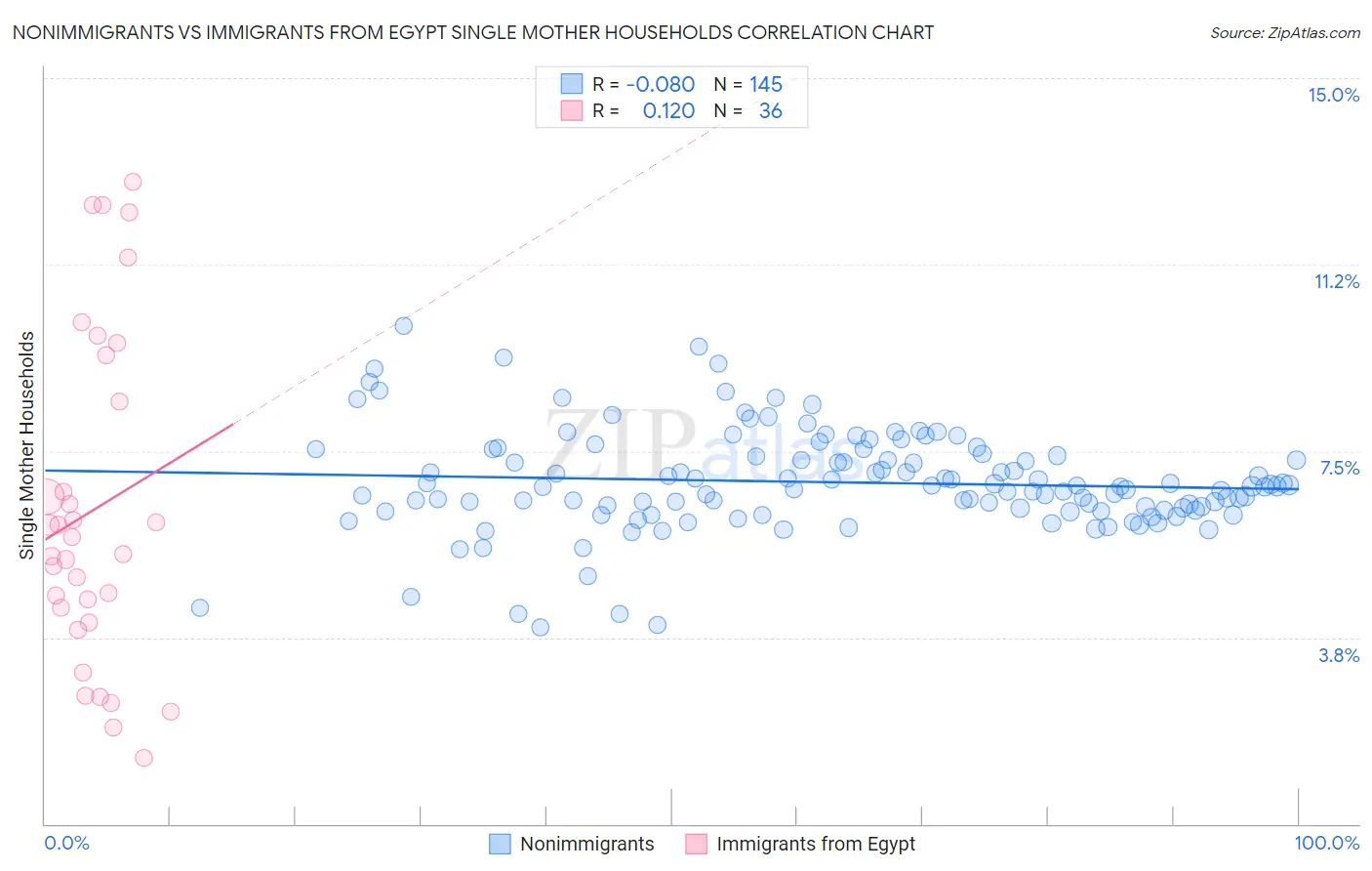 Nonimmigrants vs Immigrants from Egypt Single Mother Households