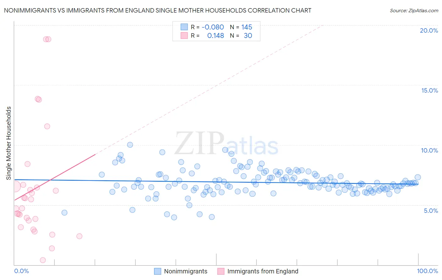 Nonimmigrants vs Immigrants from England Single Mother Households