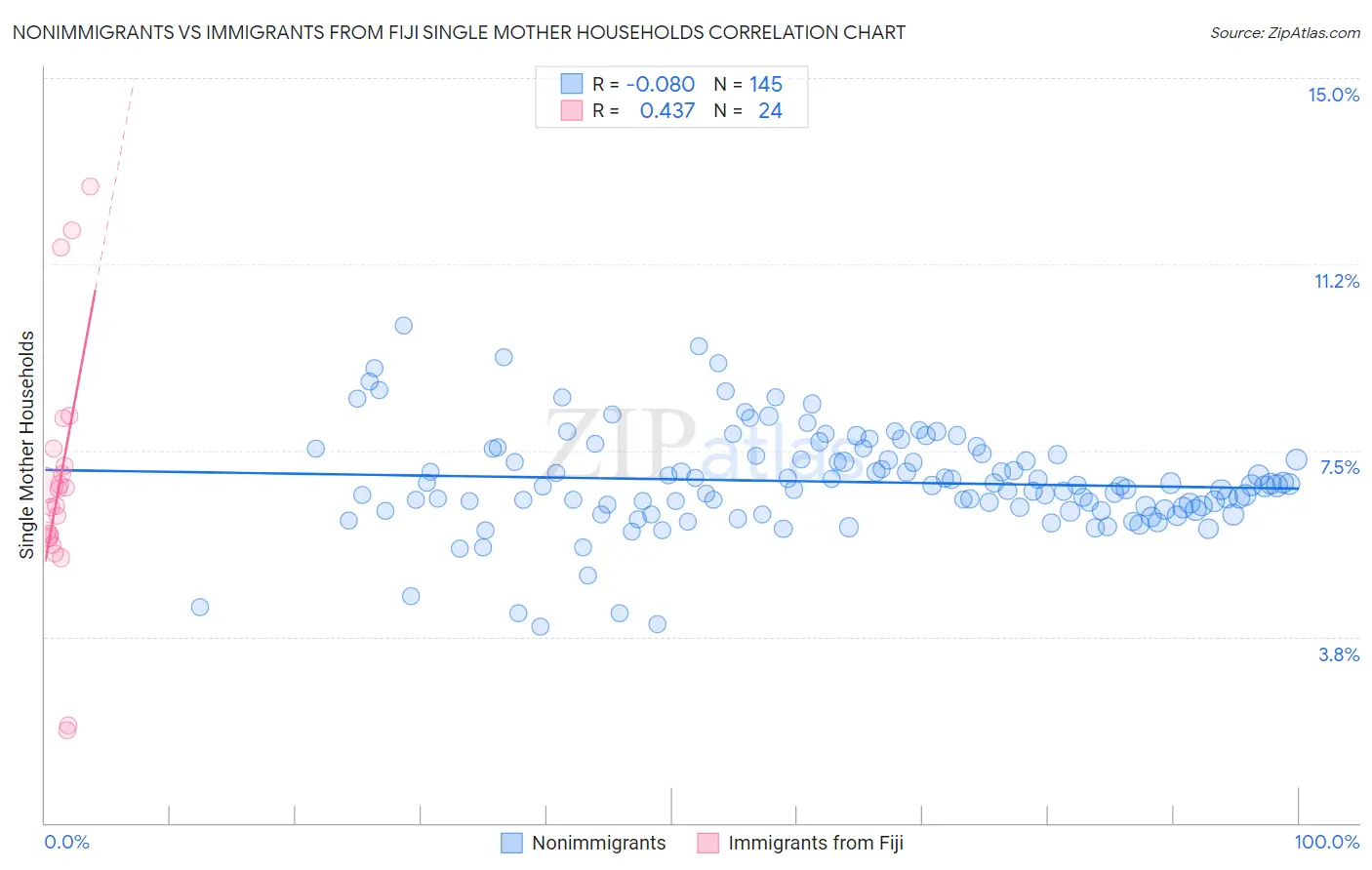 Nonimmigrants vs Immigrants from Fiji Single Mother Households