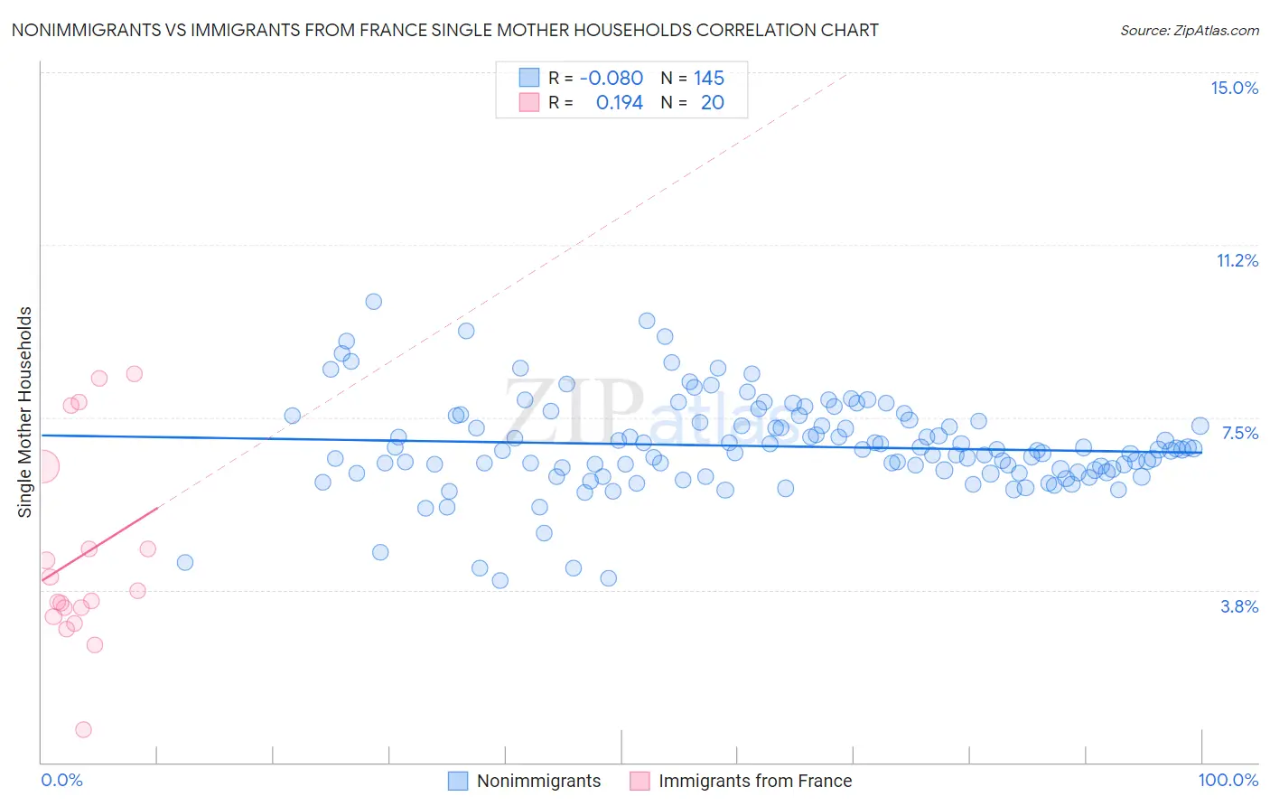 Nonimmigrants vs Immigrants from France Single Mother Households