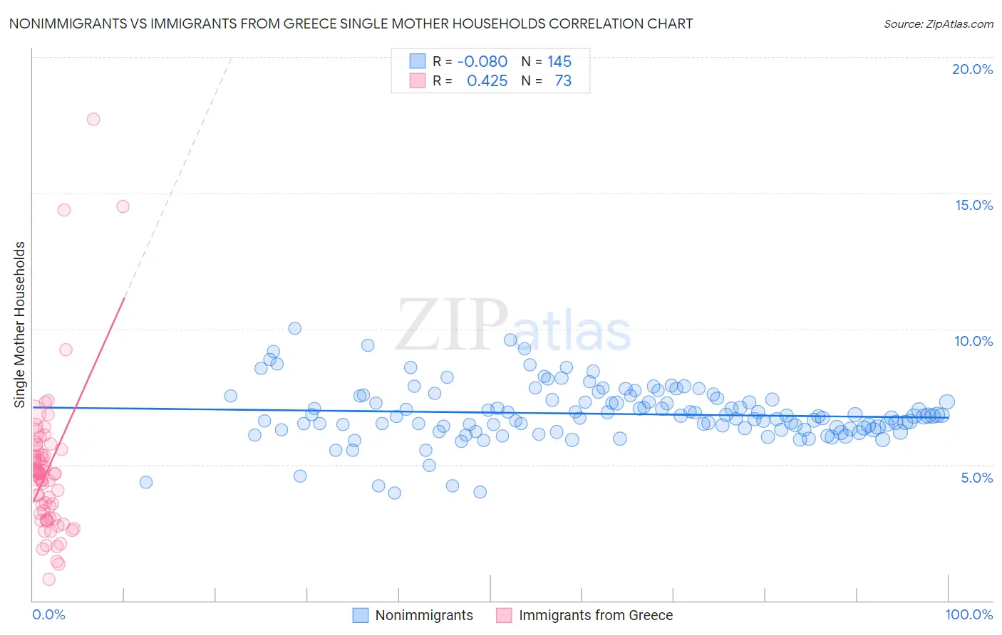 Nonimmigrants vs Immigrants from Greece Single Mother Households