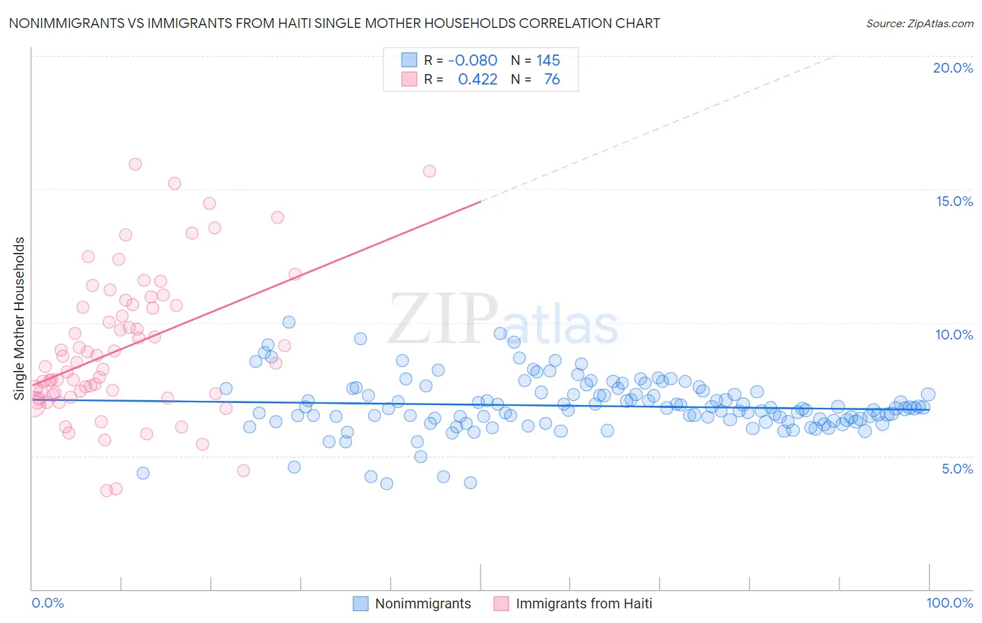 Nonimmigrants vs Immigrants from Haiti Single Mother Households