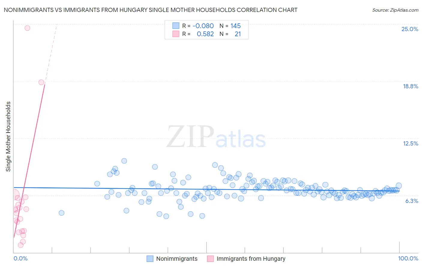 Nonimmigrants vs Immigrants from Hungary Single Mother Households