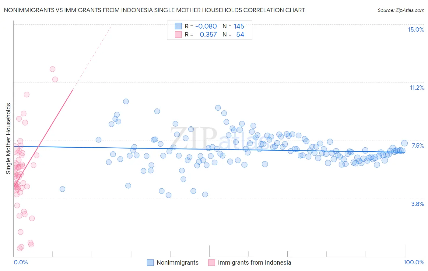 Nonimmigrants vs Immigrants from Indonesia Single Mother Households