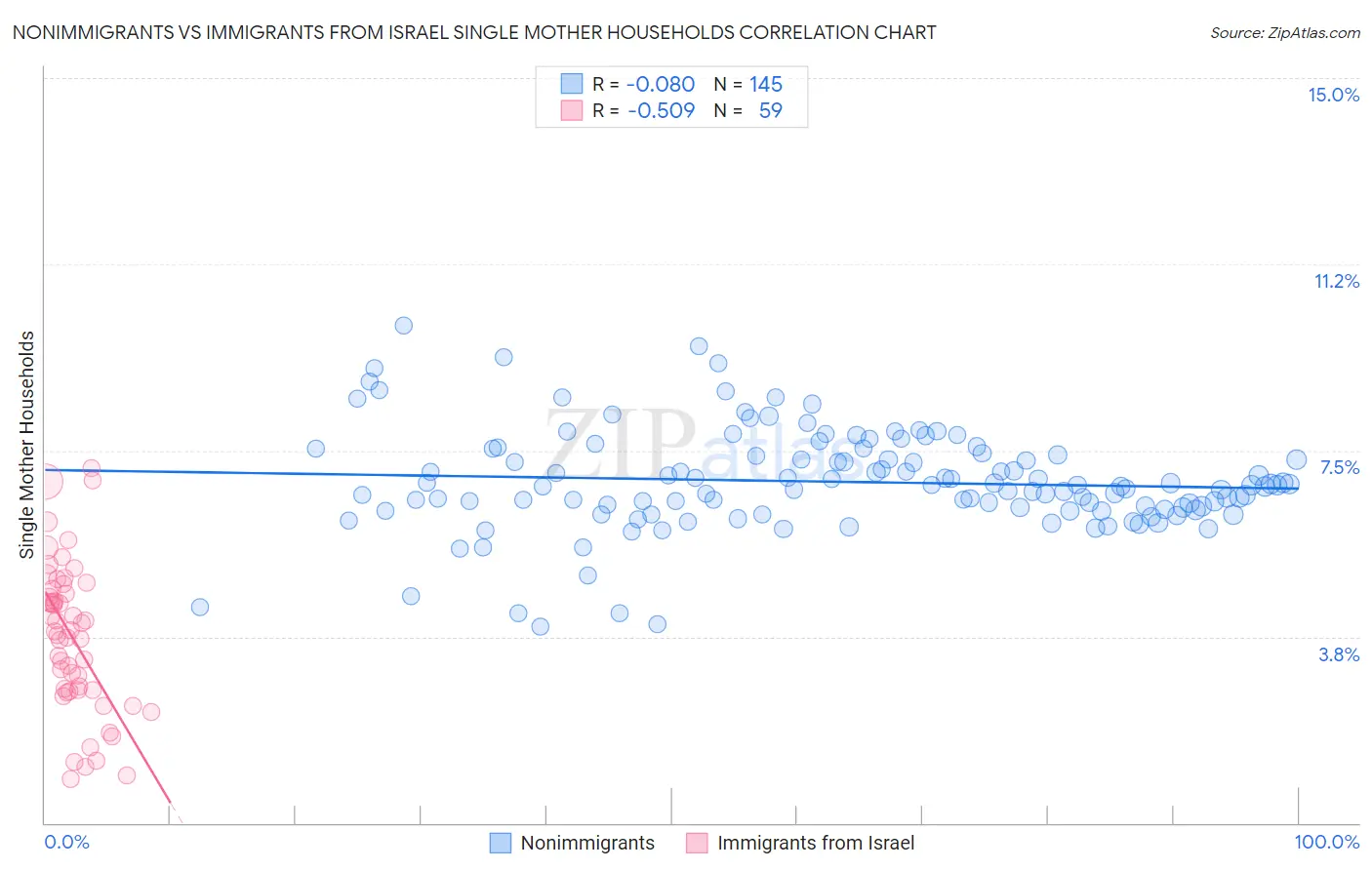 Nonimmigrants vs Immigrants from Israel Single Mother Households