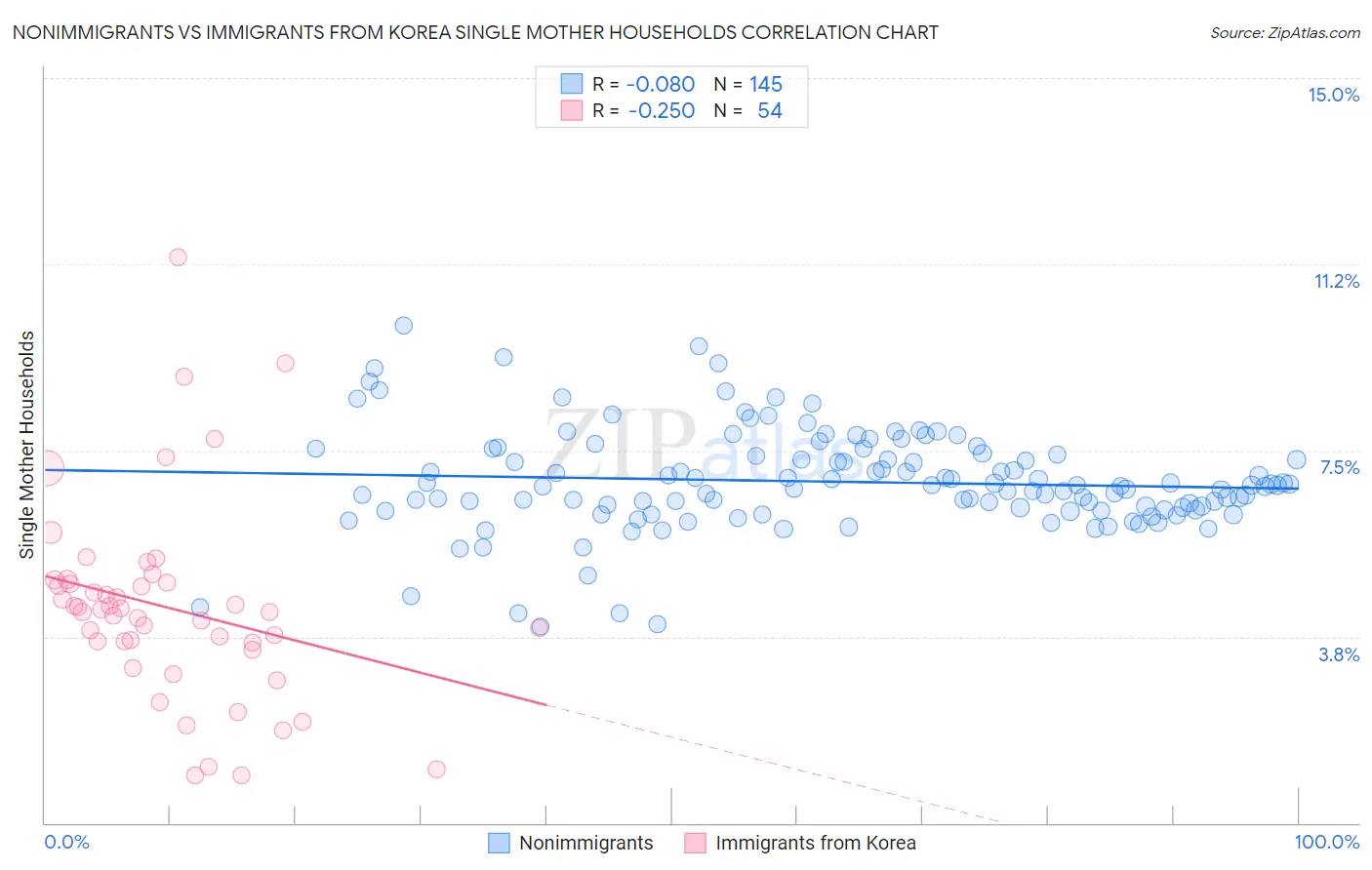 Nonimmigrants vs Immigrants from Korea Single Mother Households