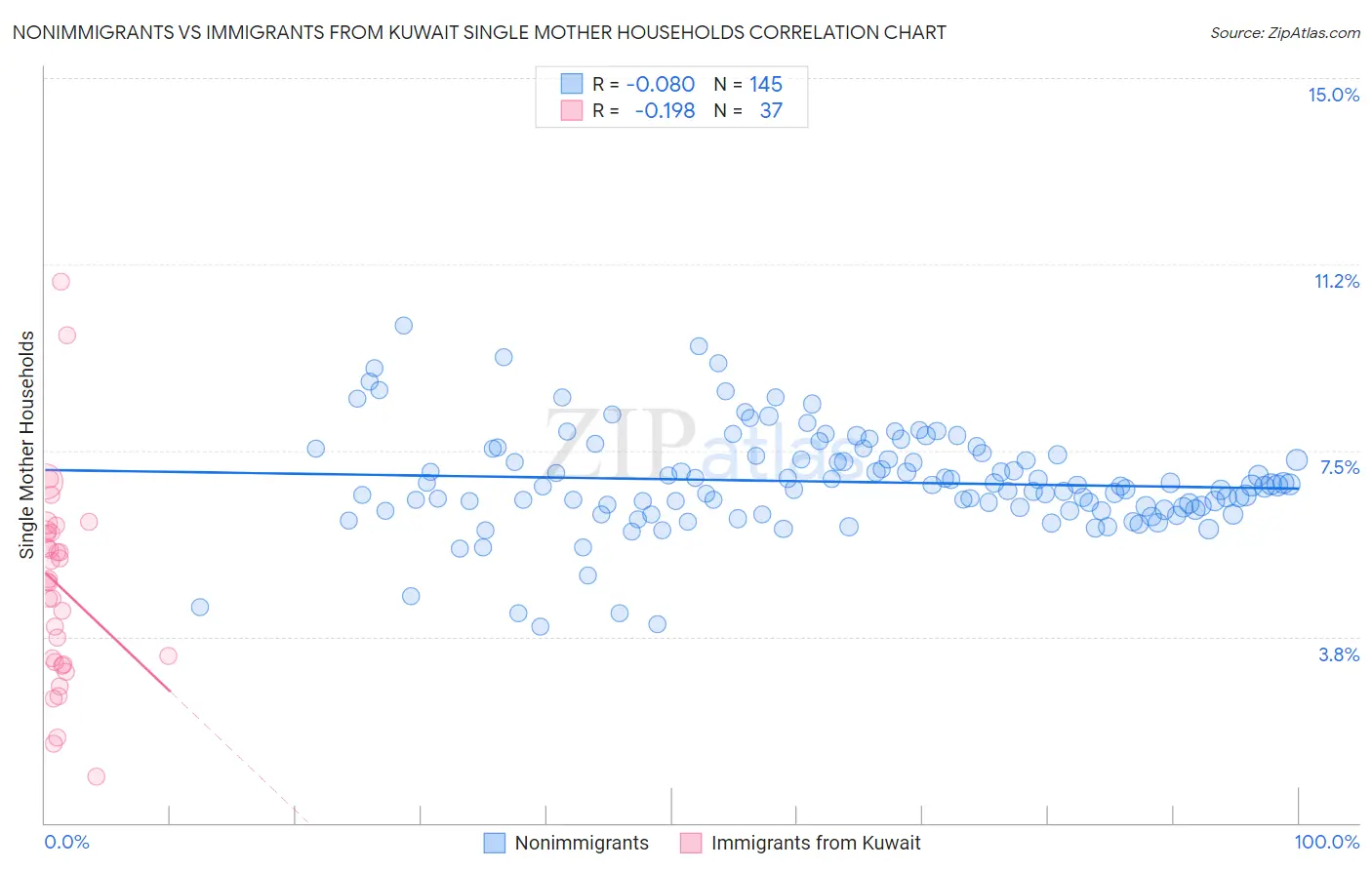 Nonimmigrants vs Immigrants from Kuwait Single Mother Households