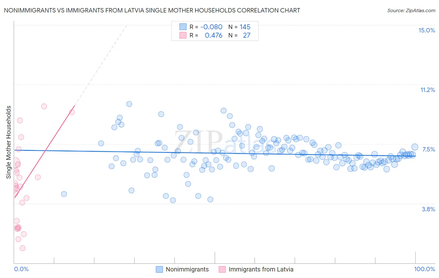 Nonimmigrants vs Immigrants from Latvia Single Mother Households