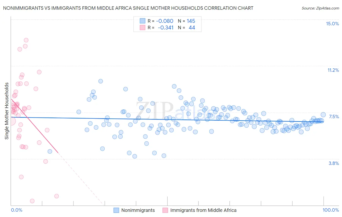 Nonimmigrants vs Immigrants from Middle Africa Single Mother Households