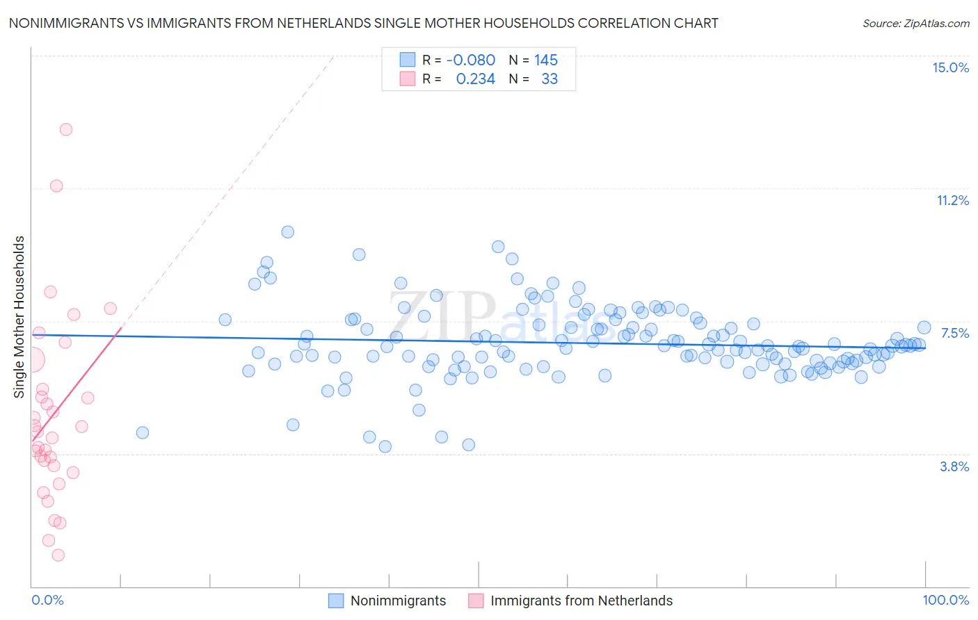 Nonimmigrants vs Immigrants from Netherlands Single Mother Households