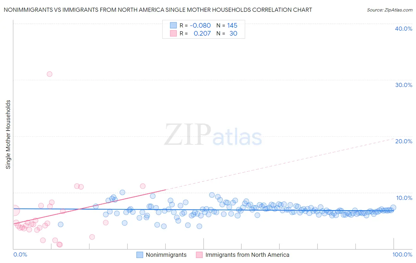 Nonimmigrants vs Immigrants from North America Single Mother Households