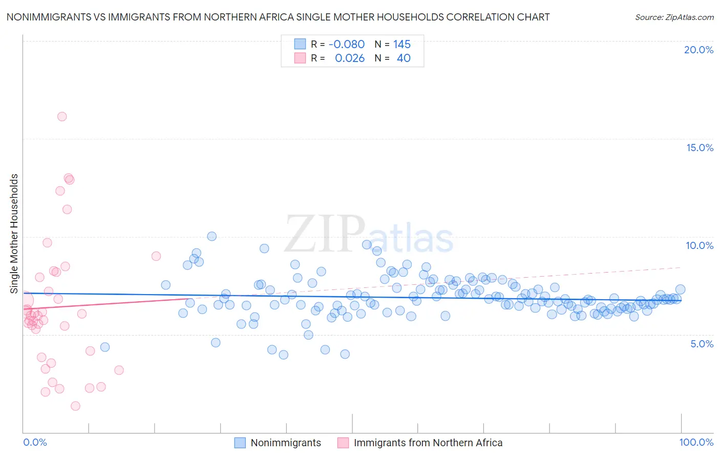 Nonimmigrants vs Immigrants from Northern Africa Single Mother Households