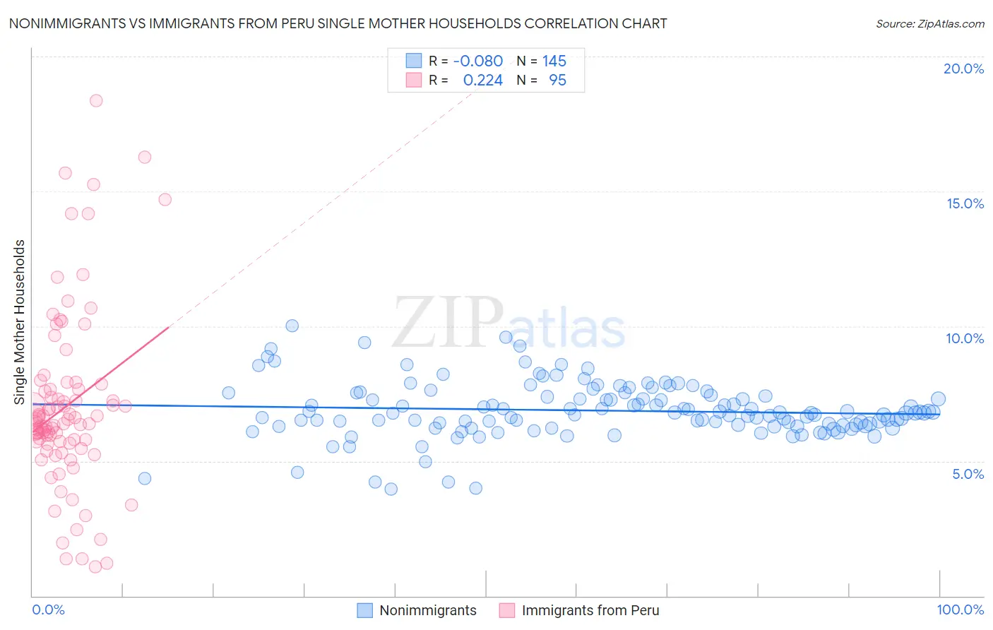 Nonimmigrants vs Immigrants from Peru Single Mother Households
