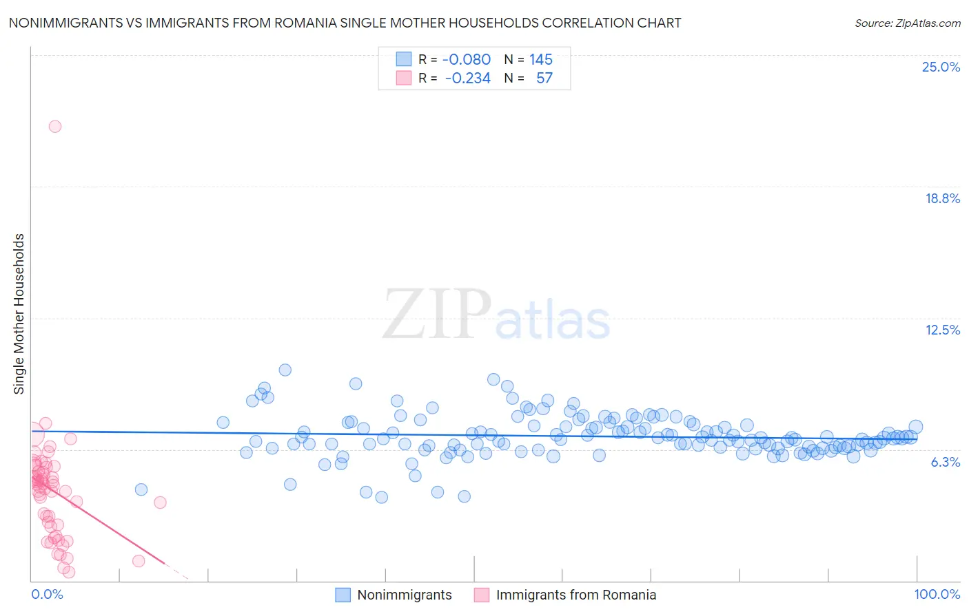 Nonimmigrants vs Immigrants from Romania Single Mother Households