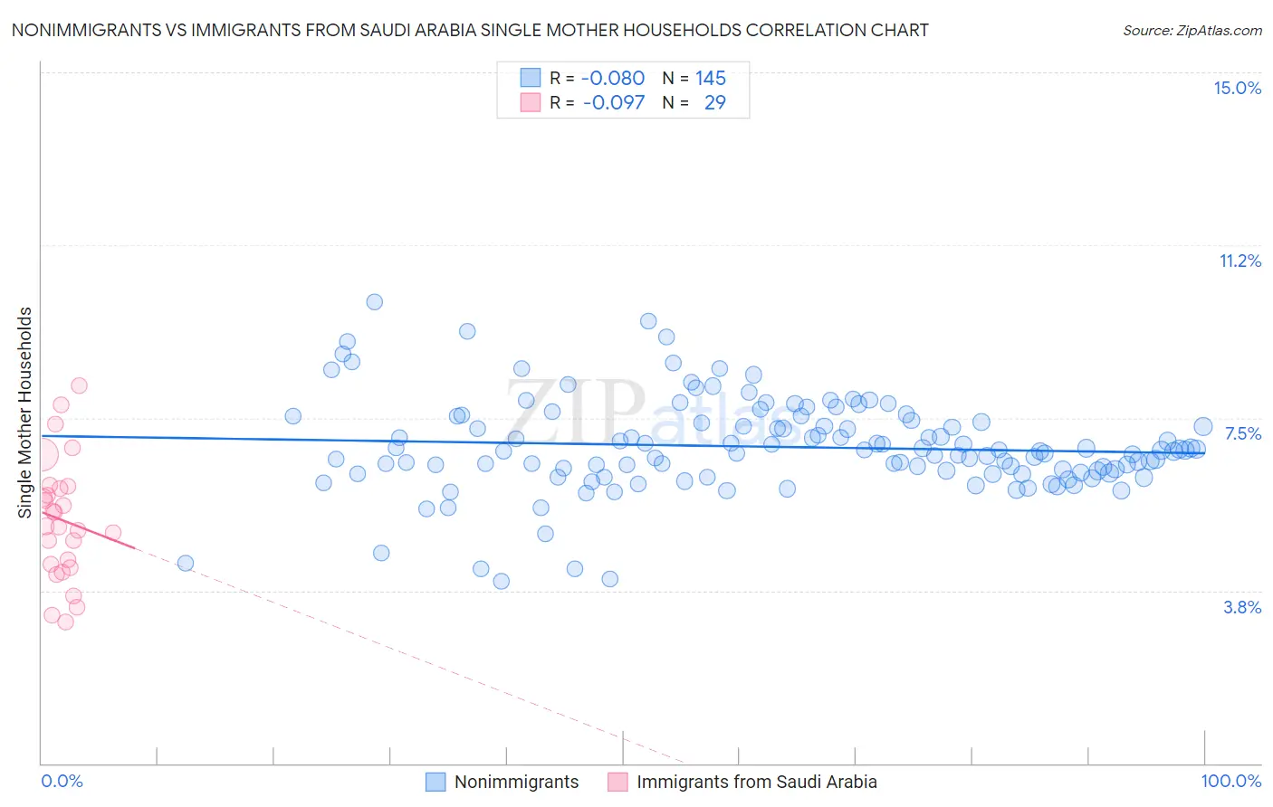 Nonimmigrants vs Immigrants from Saudi Arabia Single Mother Households