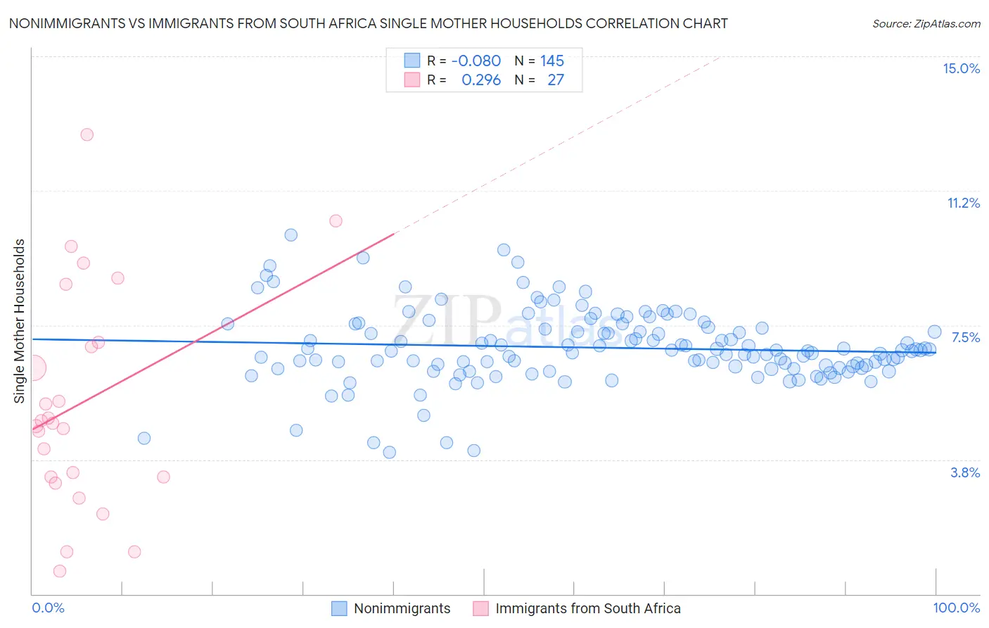 Nonimmigrants vs Immigrants from South Africa Single Mother Households