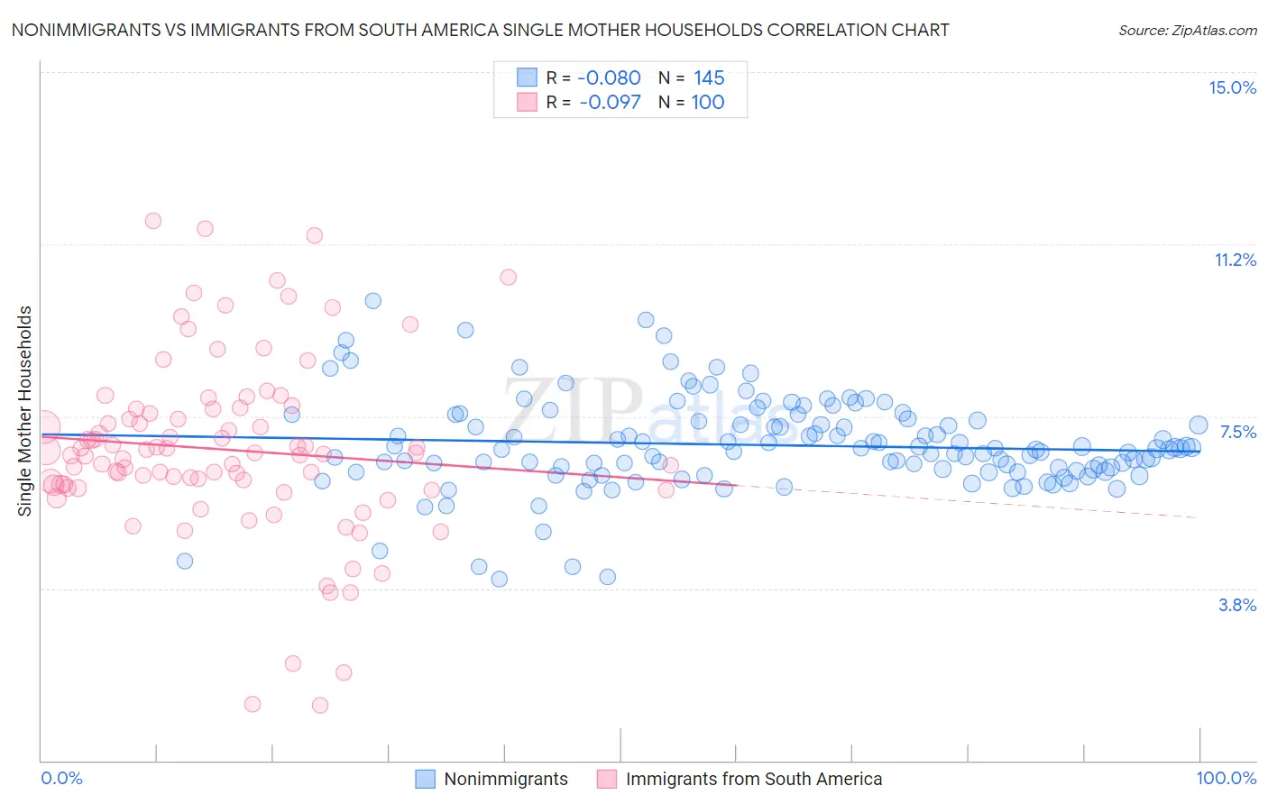 Nonimmigrants vs Immigrants from South America Single Mother Households