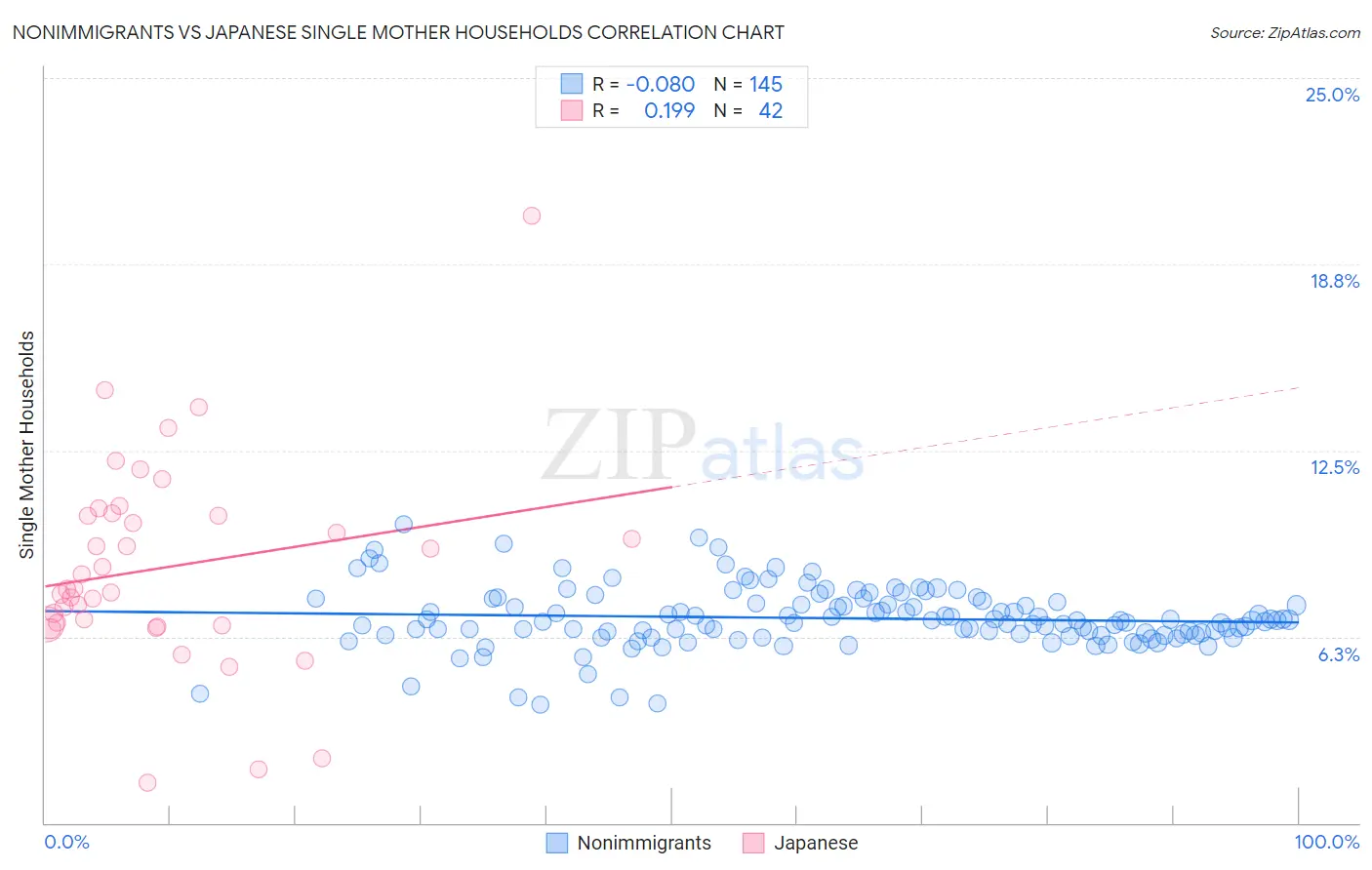 Nonimmigrants vs Japanese Single Mother Households