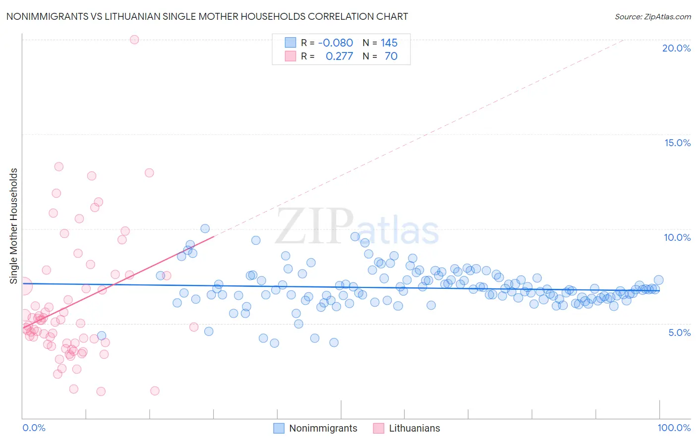 Nonimmigrants vs Lithuanian Single Mother Households