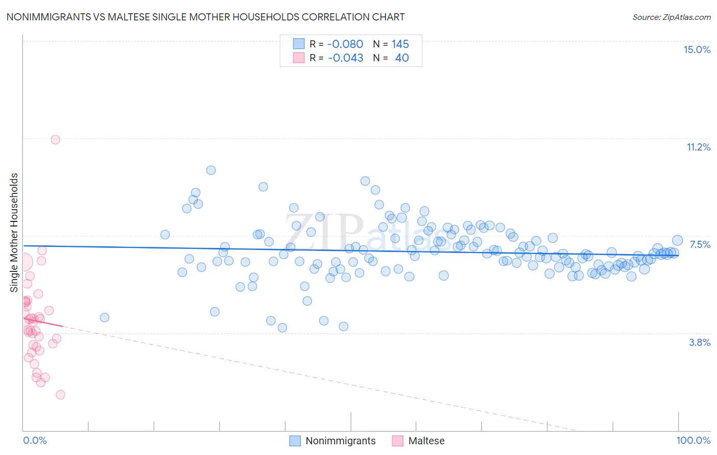 Nonimmigrants vs Maltese Single Mother Households