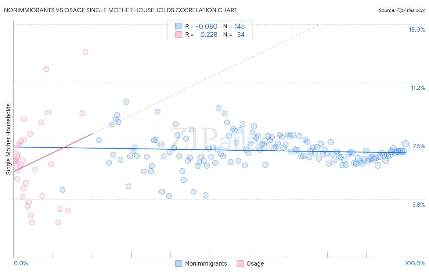 Nonimmigrants vs Osage Single Mother Households