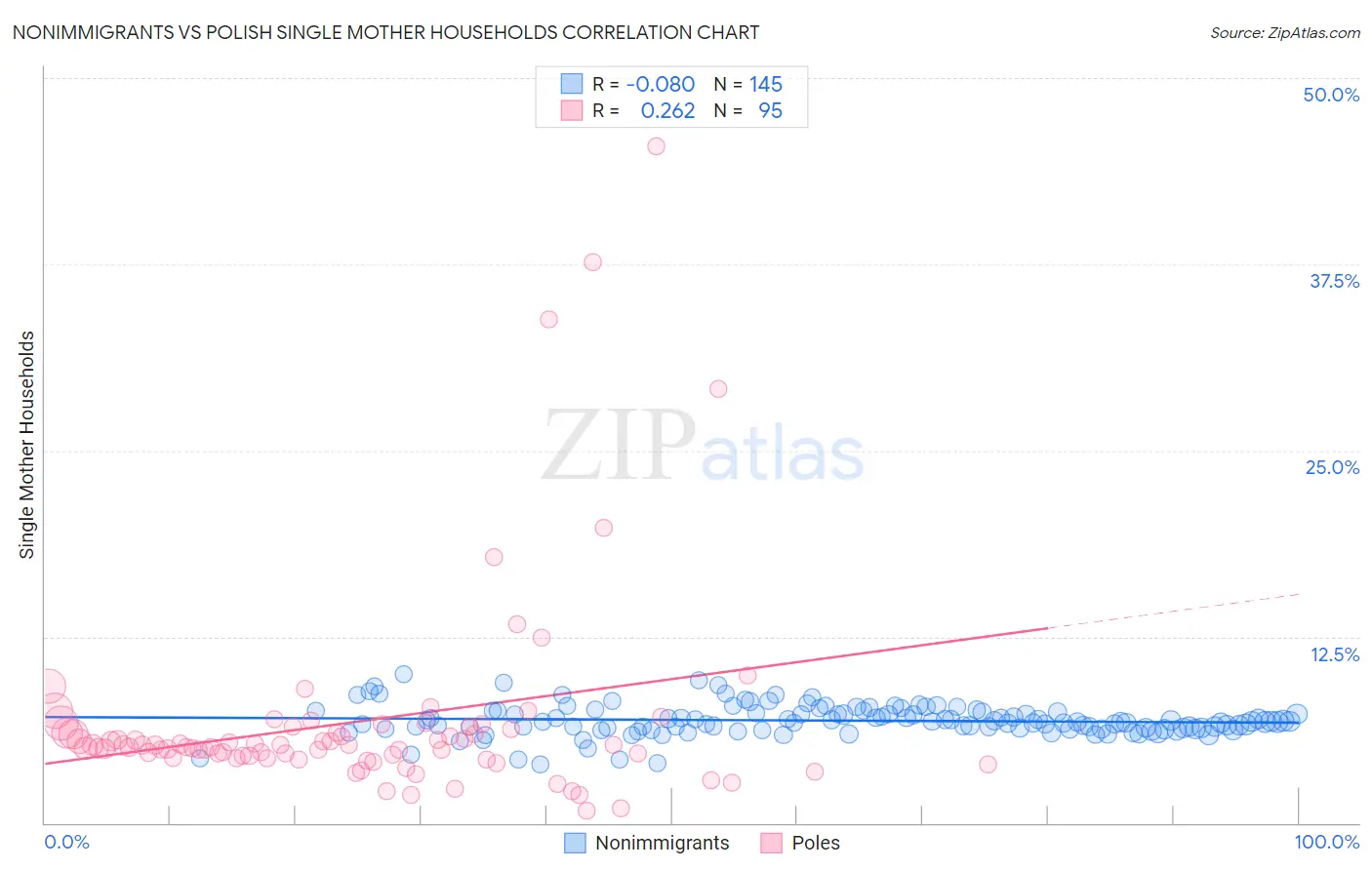 Nonimmigrants vs Polish Single Mother Households