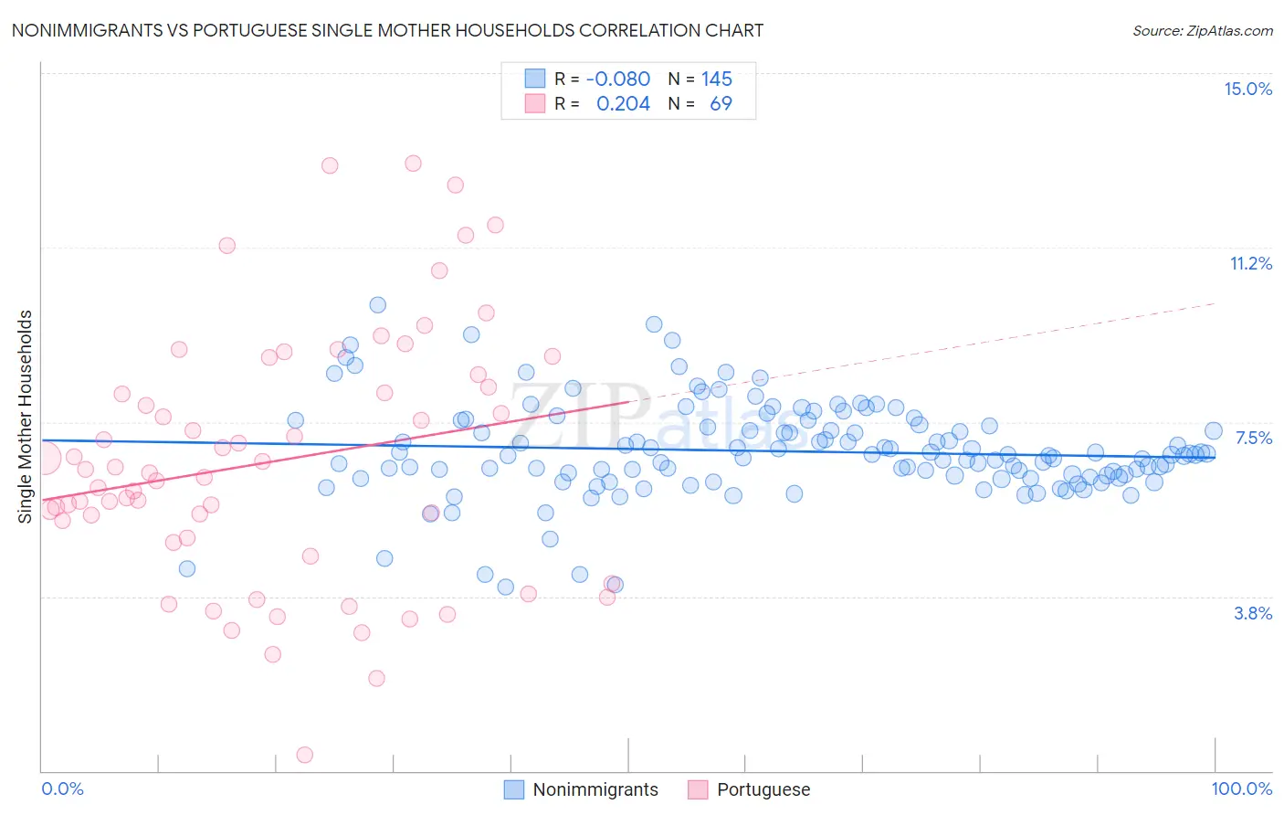 Nonimmigrants vs Portuguese Single Mother Households