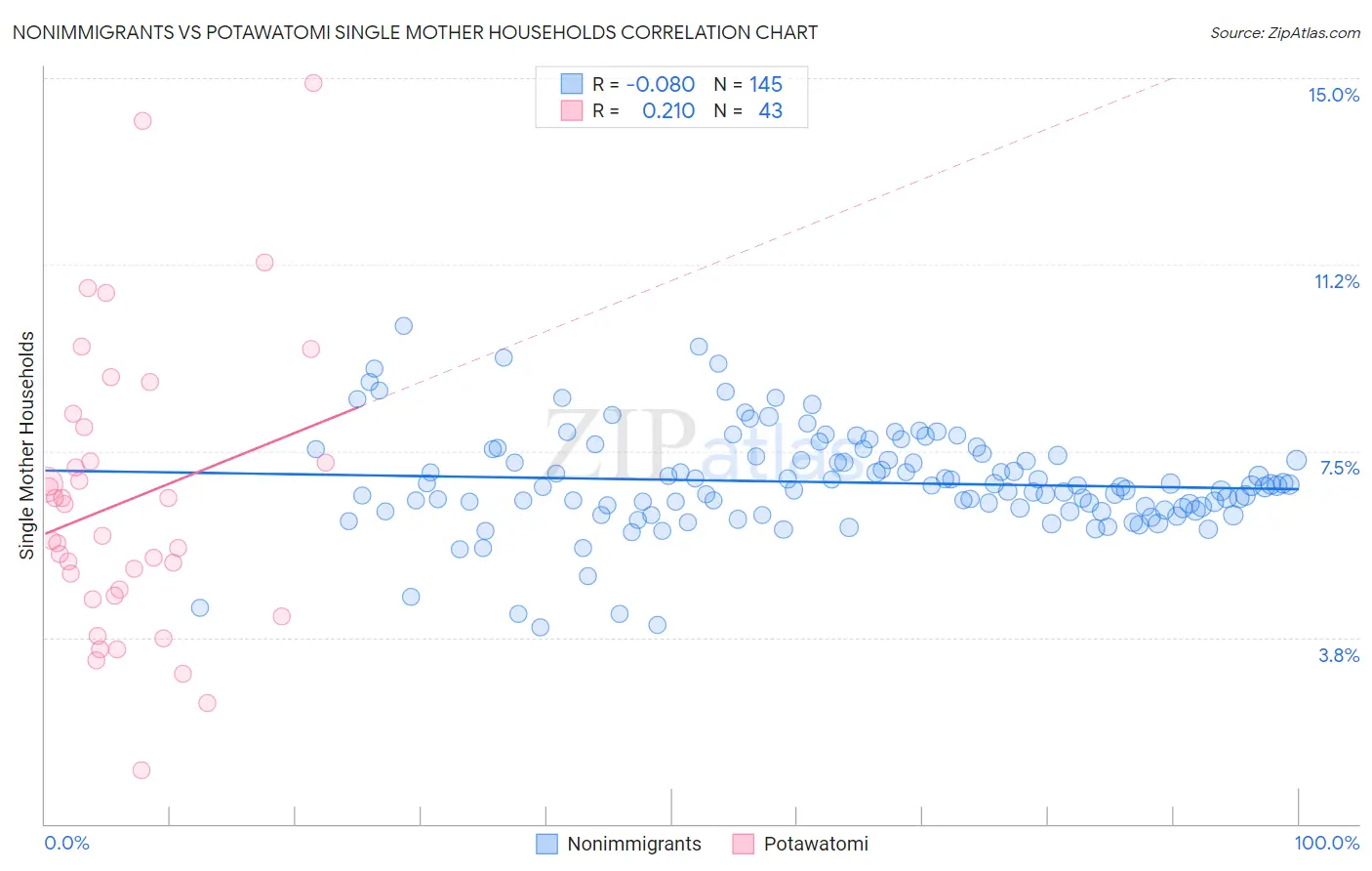 Nonimmigrants vs Potawatomi Single Mother Households