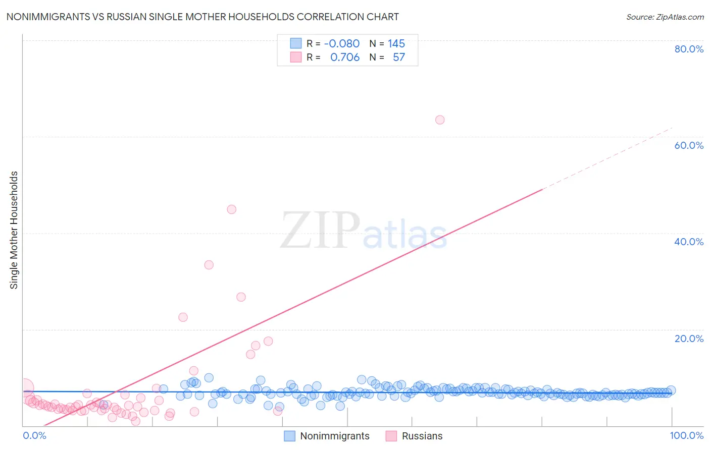 Nonimmigrants vs Russian Single Mother Households