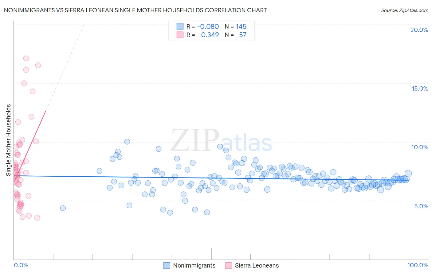 Nonimmigrants vs Sierra Leonean Single Mother Households