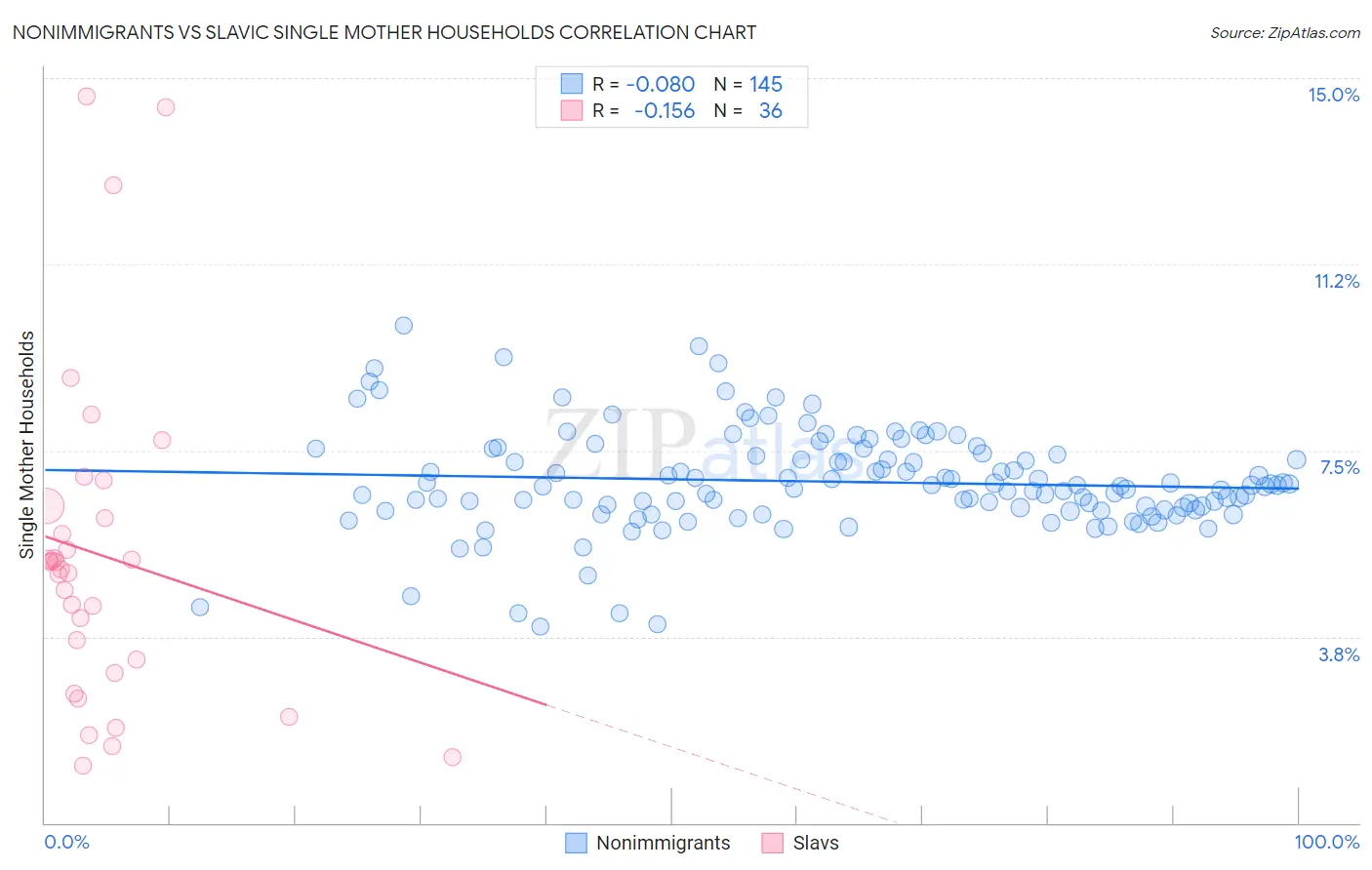 Nonimmigrants vs Slavic Single Mother Households