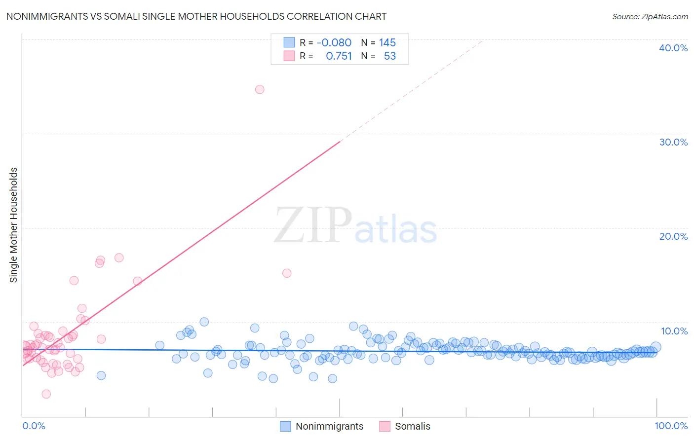 Nonimmigrants vs Somali Single Mother Households