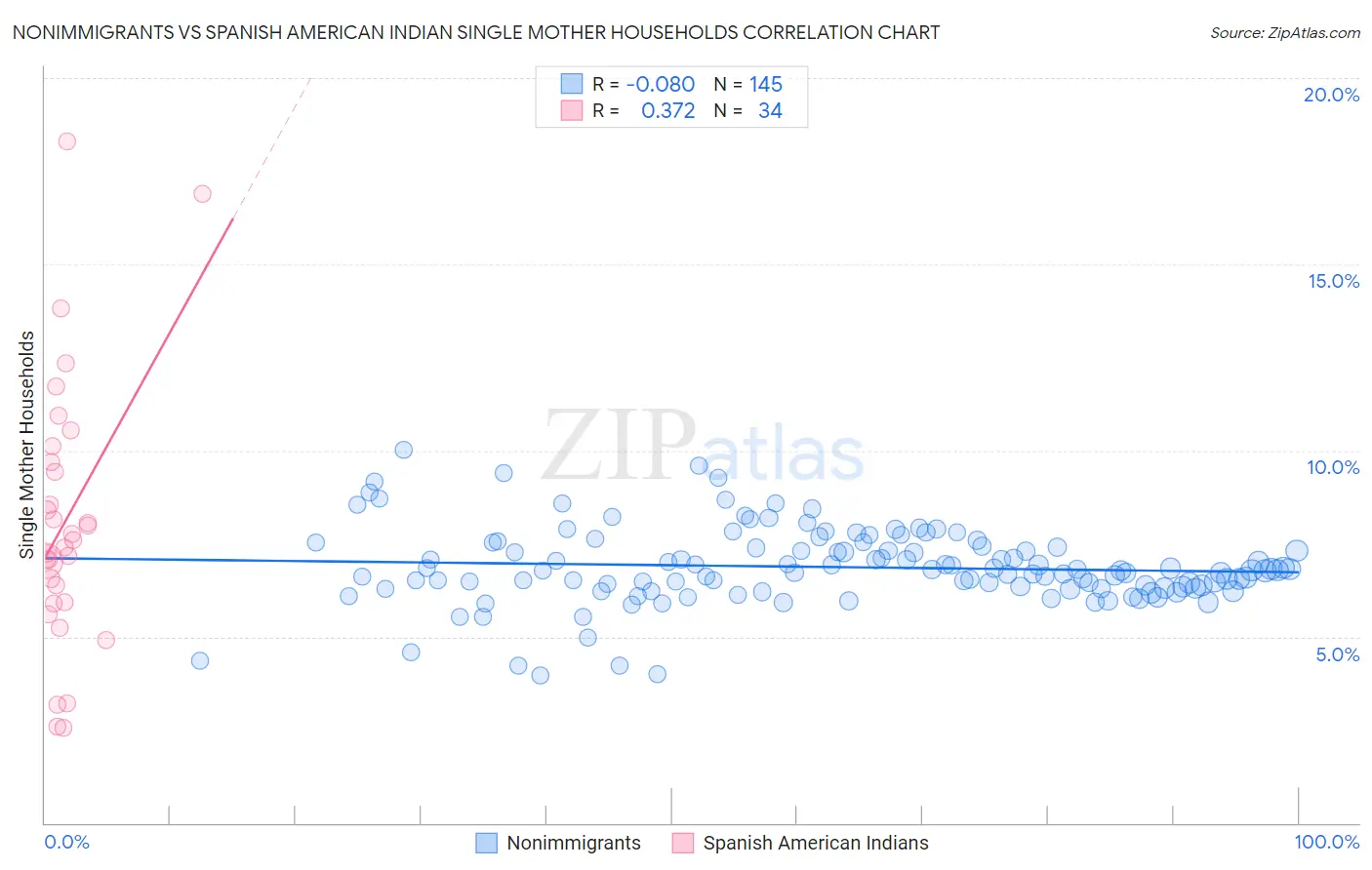 Nonimmigrants vs Spanish American Indian Single Mother Households