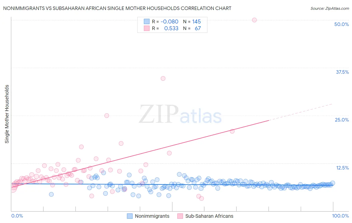 Nonimmigrants vs Subsaharan African Single Mother Households