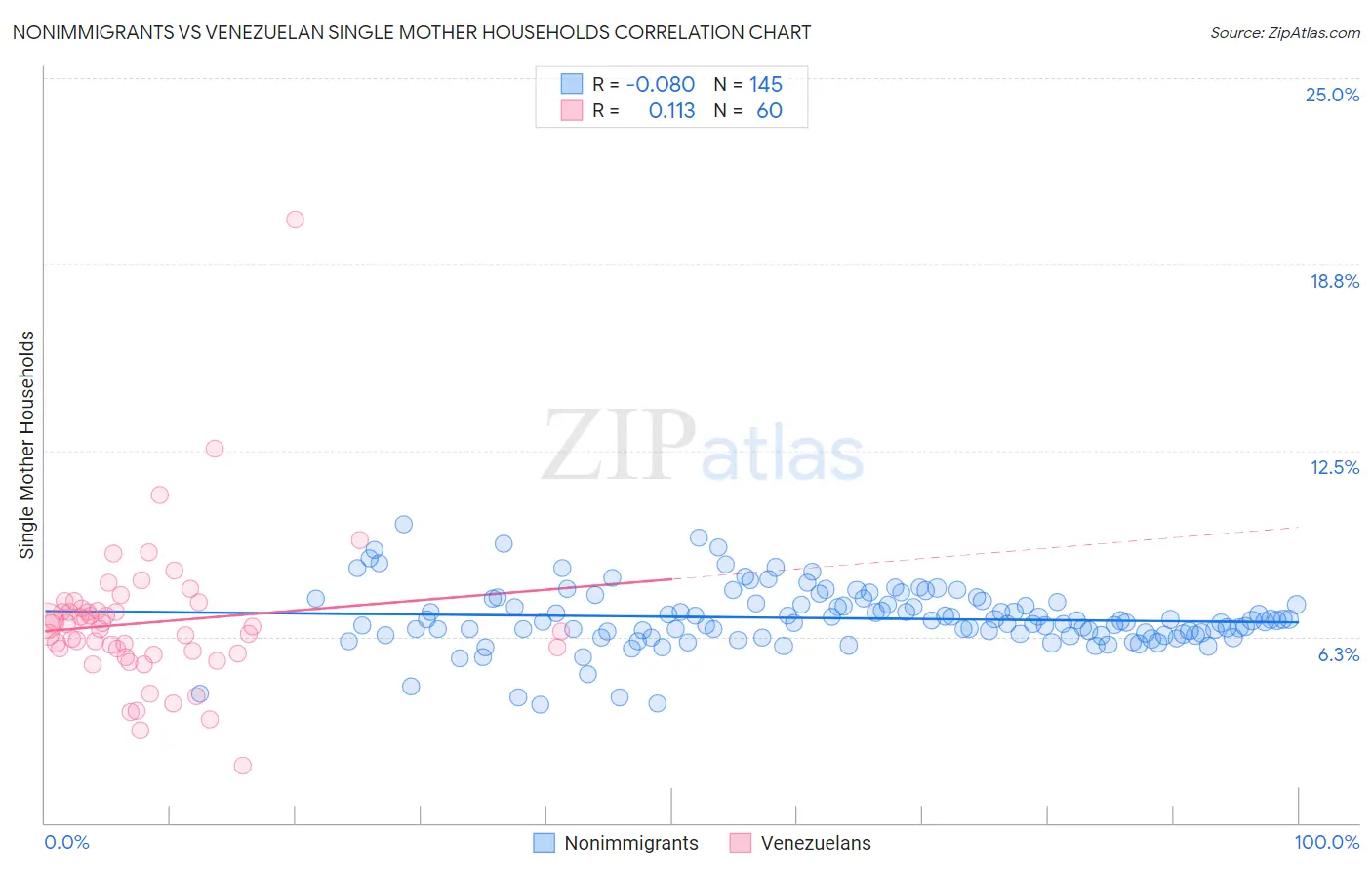 Nonimmigrants vs Venezuelan Single Mother Households