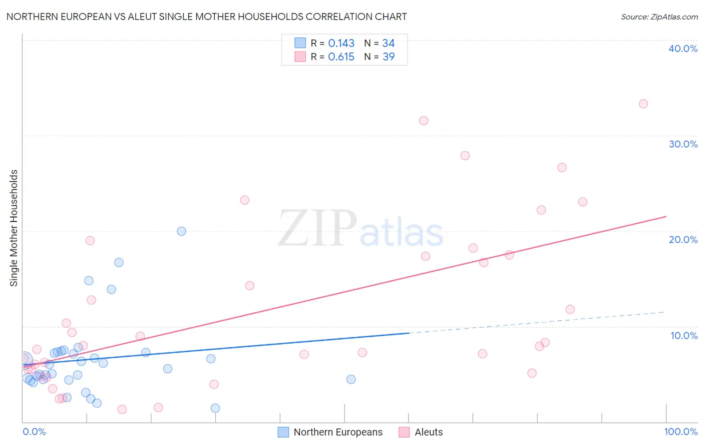 Northern European vs Aleut Single Mother Households