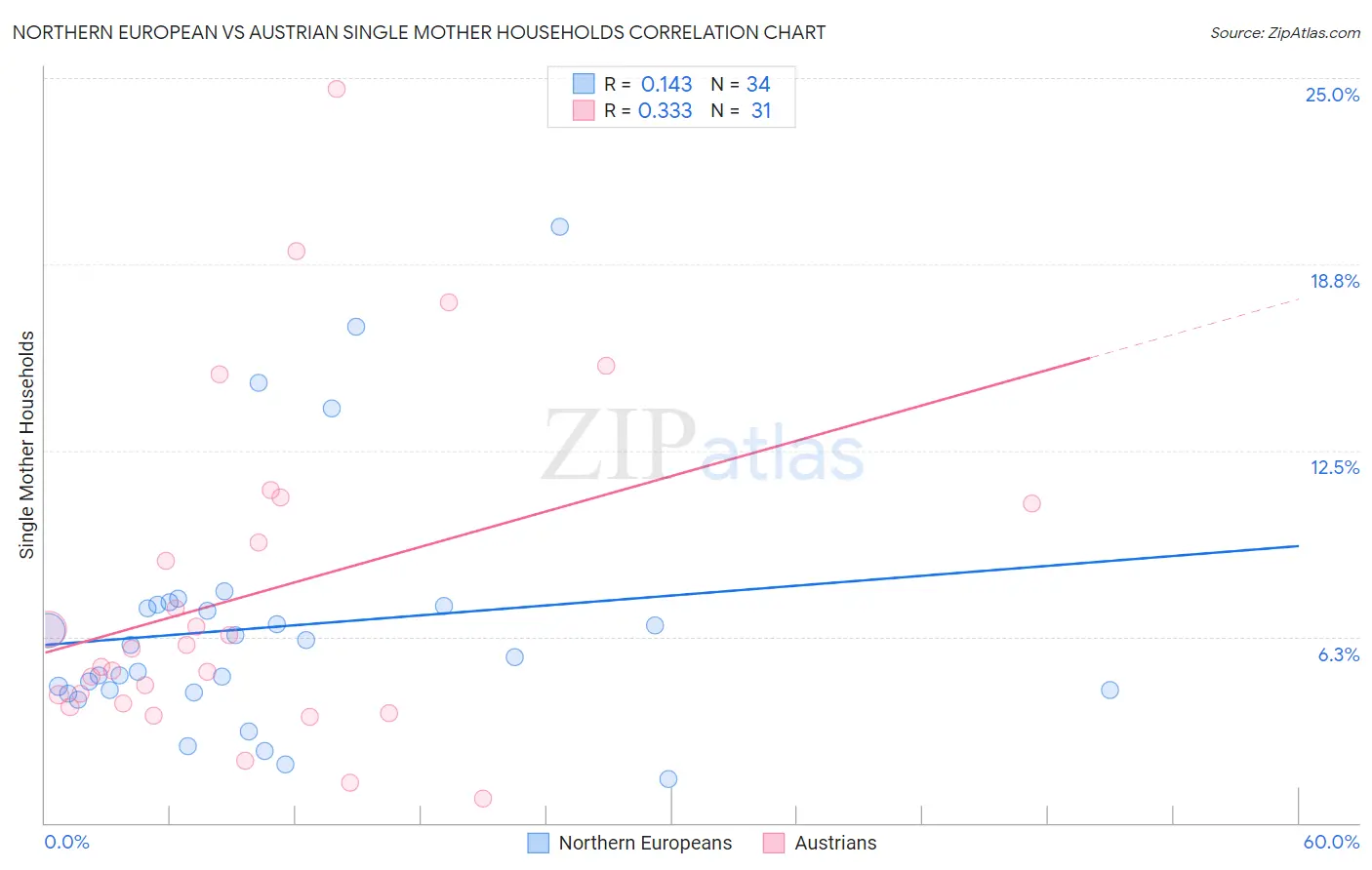 Northern European vs Austrian Single Mother Households