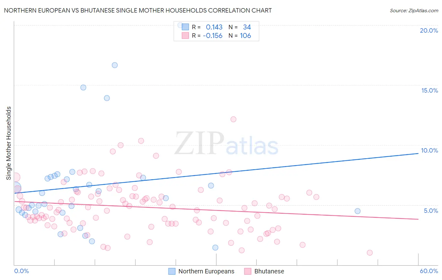 Northern European vs Bhutanese Single Mother Households