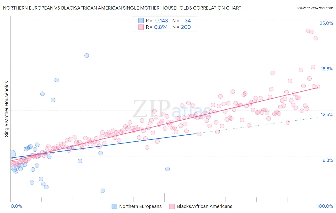 Northern European vs Black/African American Single Mother Households