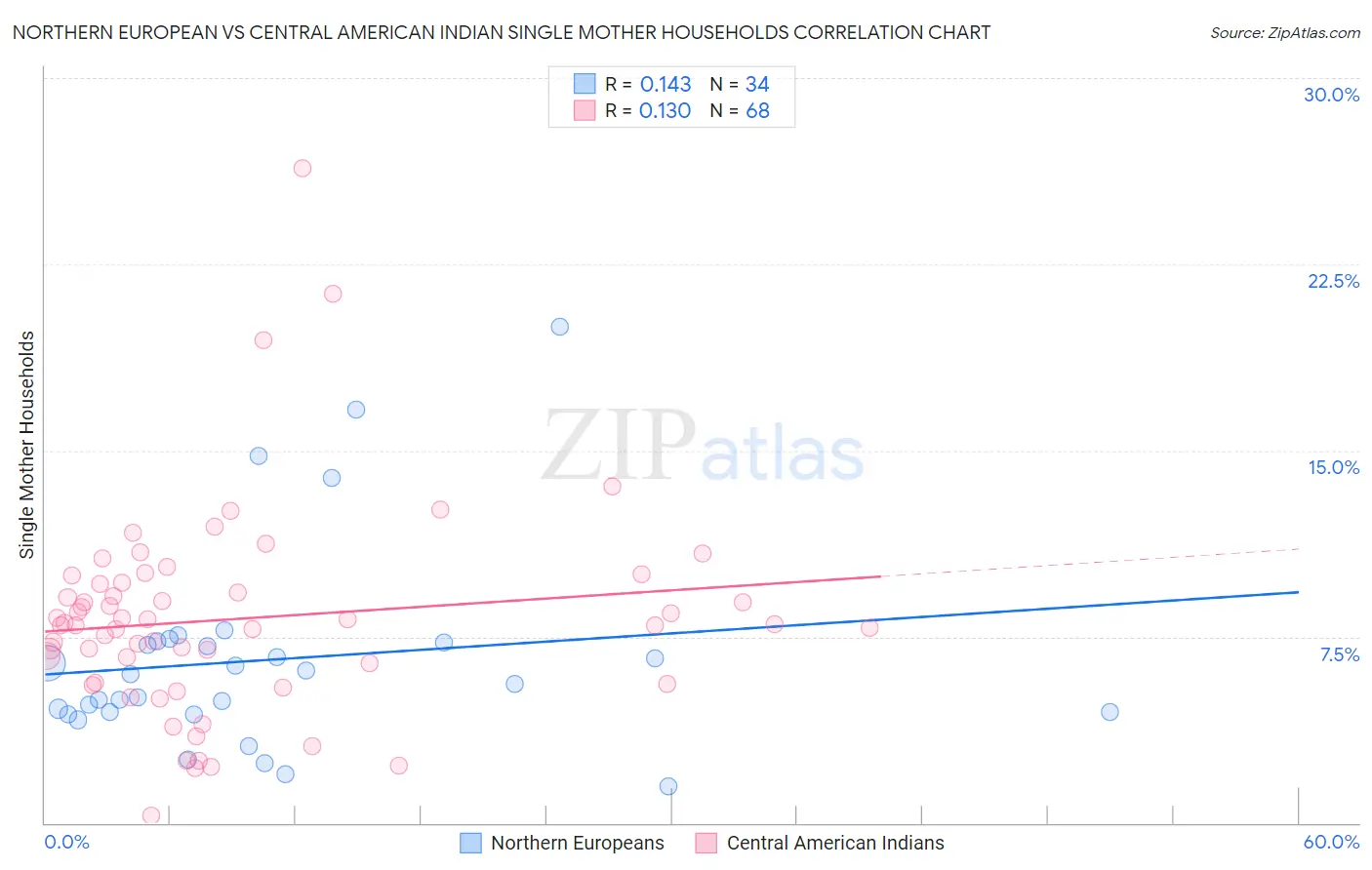 Northern European vs Central American Indian Single Mother Households