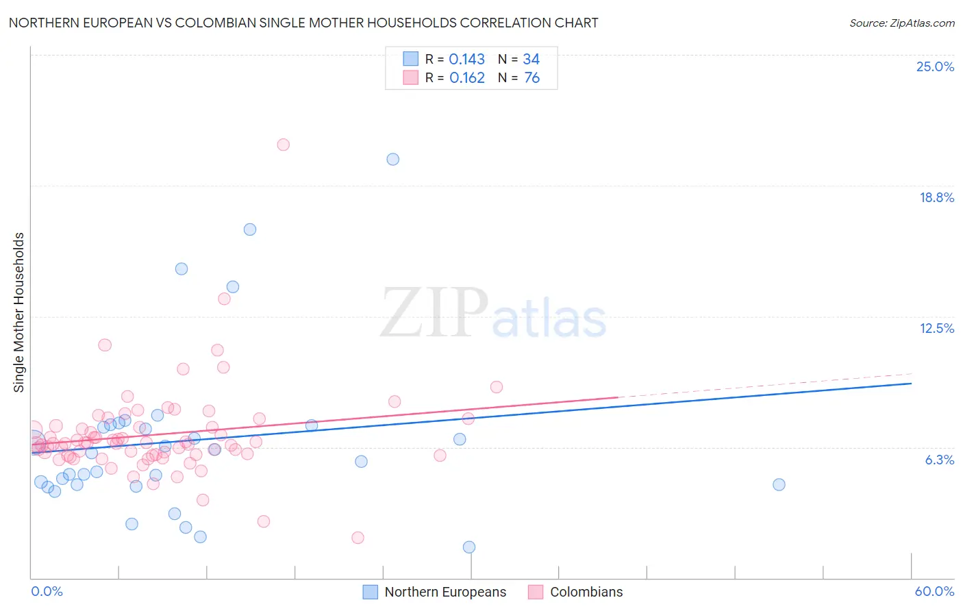 Northern European vs Colombian Single Mother Households