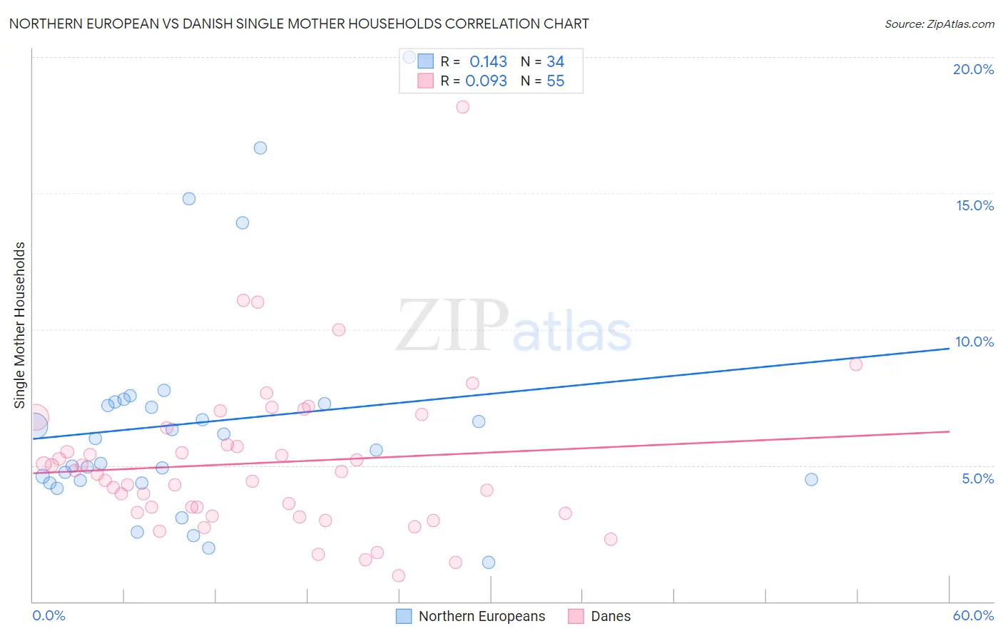 Northern European vs Danish Single Mother Households