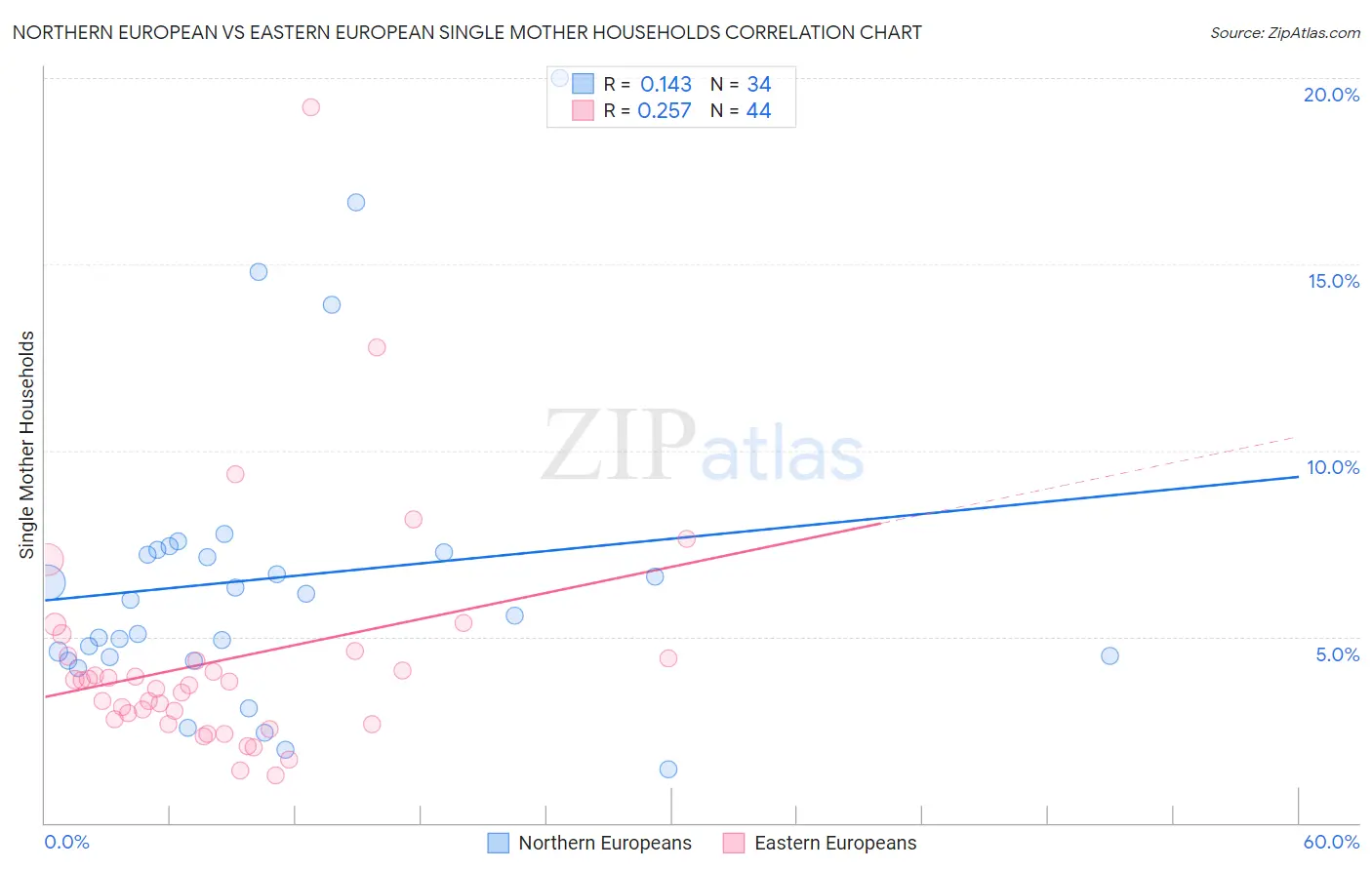 Northern European vs Eastern European Single Mother Households